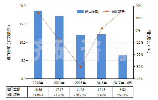 2013-2017年6月中國不論是否煅燒的其他高嶺土類似土(HS25070090)進口總額及增速統(tǒng)計